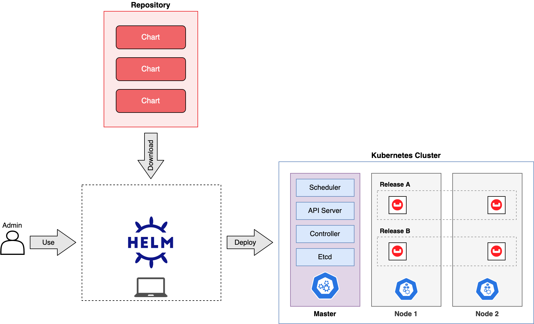 helm overview