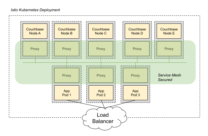 istio overview