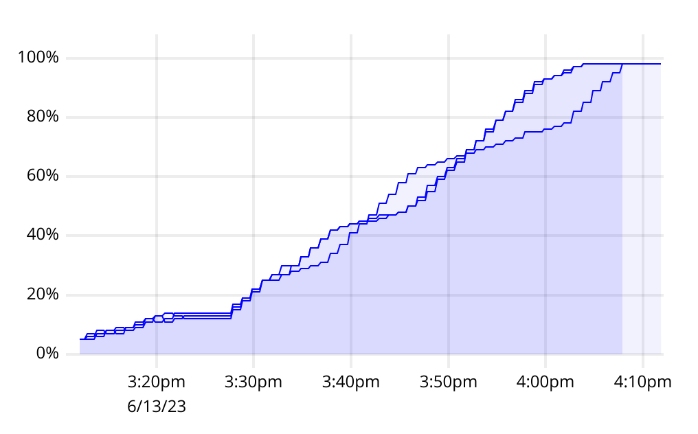 An example of an event chart.