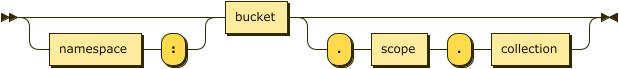 Syntax diagram