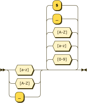 Syntax diagram