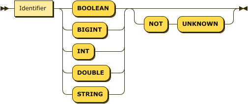 Identifier ( "BOOLEAN" | "BIGINT" | "INT" | "DOUBLE" | "STRING" ) ( "NOT" "UNKNOWN" )?