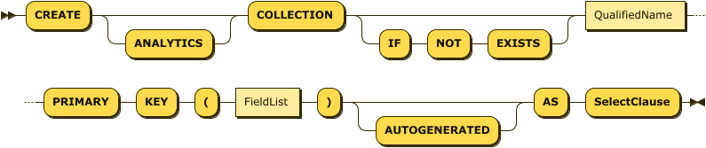 "CREATE" "COLLECTION" ("IF" "NOT" "EXISTS")? QualifiedName "PRIMARY" "KEY" "(" FieldList ")" ( "AUTOGENERATED" )? "AS" "SelectClause"