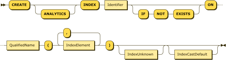 "CREATE" "INDEX" Identifier ("IF" "NOT" "EXISTS")? "ON" QualifiedName "(" IndexField ( "," IndexField )* ")" IndexCastDefault?