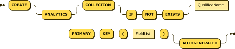 "CREATE" "COLLECTION" ("IF" "NOT" "EXISTS")? QualifiedName "PRIMARY" "KEY" "(" FieldList ")" ( "AUTOGENERATED" )?