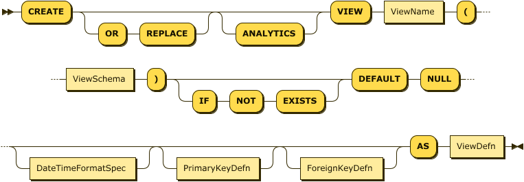 "CREATE" ("OR" "REPLACE")? "VIEW" ViewName "(" ViewSchema ")""( "IF" "NOT" "EXISTS")? "DEFAULT" "NULL" (DateTimeFormatSpecification)? (PrimaryKeyDefn)? (ForeignKeyDefn)? "AS" ViewDefn