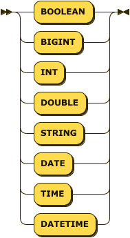 "BOOLEAN" | "BIGINT" | "INT" | "DOUBLE" | "STRING" | "DATE" | "TIME" | "DATETIME"