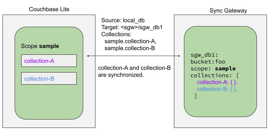 Syncing scope with user-defined collections.