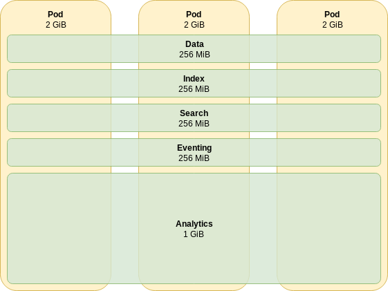 memory allocation Homogeneous