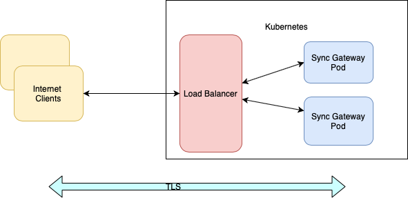 sgw e2e tls