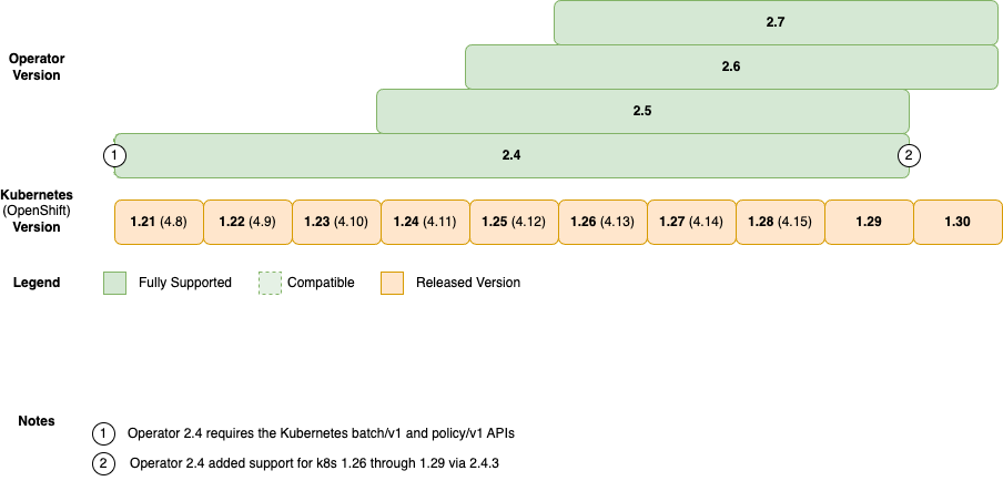 compatibility kubernetes