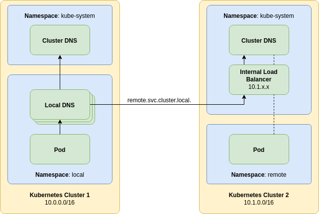 remote dns dns enterprise