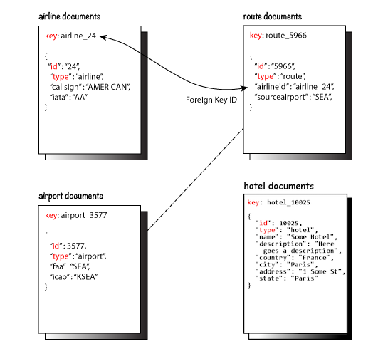 Travel Sample data model diagram