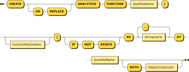 "CREATE" ( "OR" "REPLACE" )? "ANALYTICS" "FUNCTION" QualifiedName "(" FunctionParameters? ")" ("IF" "NOT" "EXISTS")? ("RETURNS" TypeExpr)? "AS" StringLiteral("," StringLiteral)* "AT" QualifiedName("WITH" ObjectConstructor)? 