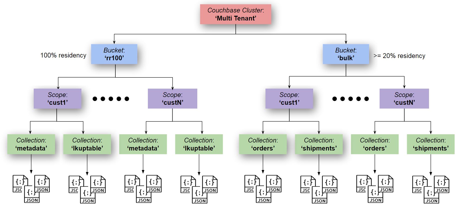 eventing collections multi tenant