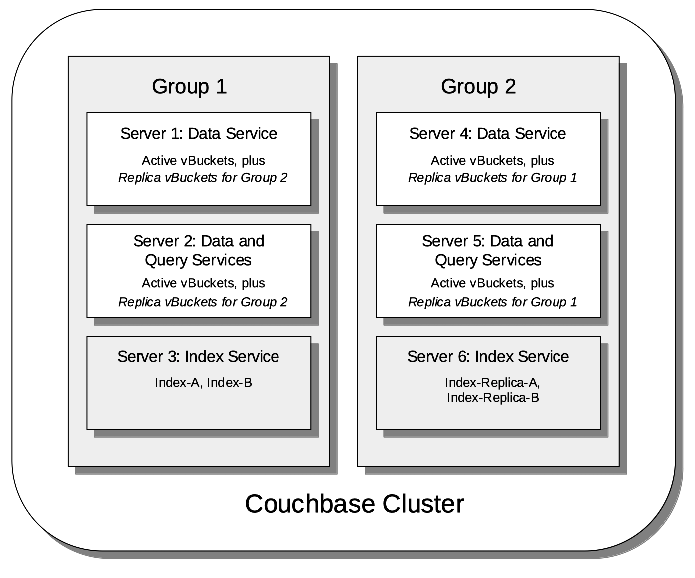 groups indexes two equal