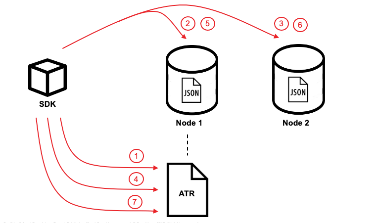 Transaction mechanics explaining the high-level steps that a transaction follows