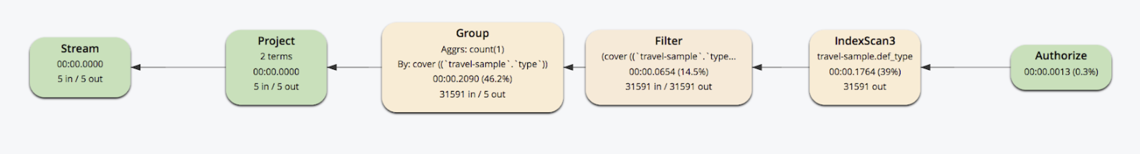 Execution plan with 6 steps: Authorize, IndexScan3, Filter, Group, Project with 2 terms, and Stream