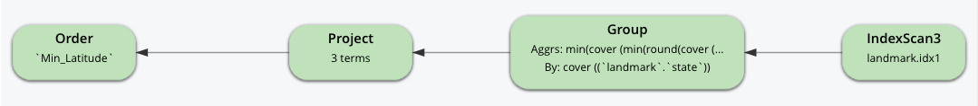 Query plan with 4 steps: IndexScan3 using idx1, Group, Project with 3 terms, and Order by Min Latitude