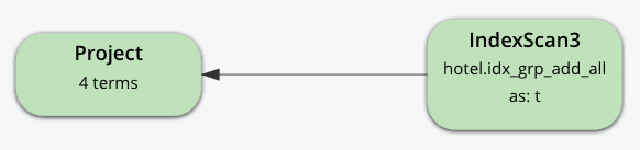 Visual plan with two steps: IndexScan3 using idx_grp_add_all, and Project with 4 terms