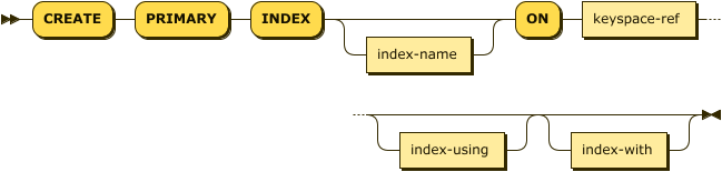 'CREATE' 'PRIMARY' 'INDEX' index-name? 'ON' keyspace-ref index-using? index-with?