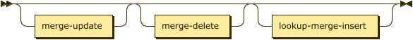 merge-update? merge-delete? lookup-merge-insert?