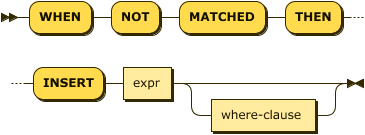 'WHEN' 'NOT' 'MATCHED' 'THEN' 'INSERT' expr where-clause?