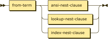 nest clause