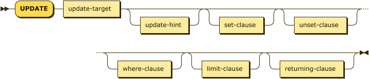 'UPDATE' update-target update-hint? set-clause? unset-clause? where-clause? limit-clause? returning-clause?