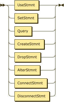 UseStmnt | SetStmnt | Query | CreateStmnt | DropStmnt | AlterStmnt | ConnectStmnt | DisconnectStmt