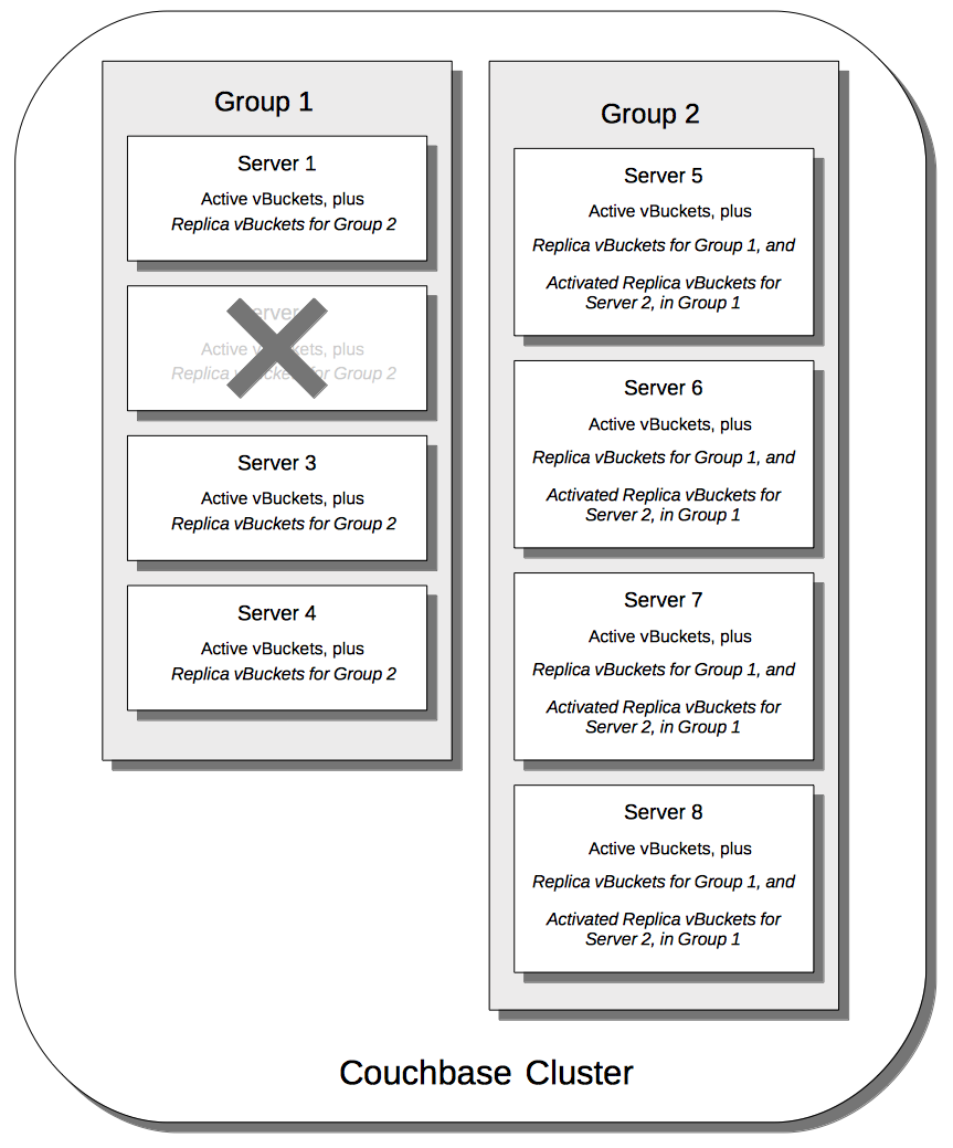 groups two failover one node