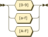 Syntax diagram