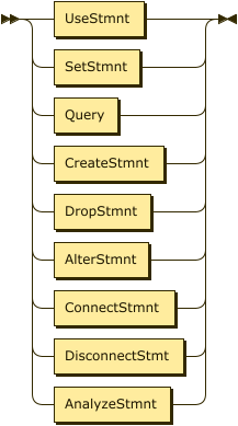 UseStmnt | SetStmnt | Query | CreateStmnt | DropStmnt | AlterStmnt | ConnectStmnt | DisconnectStmt