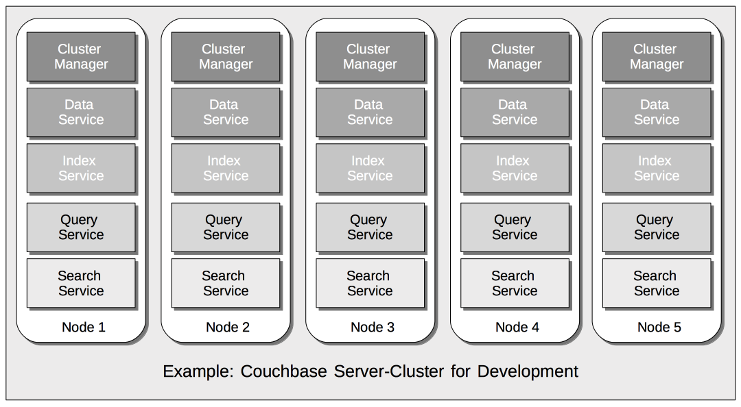 cbClusterWithServicesDevelopment