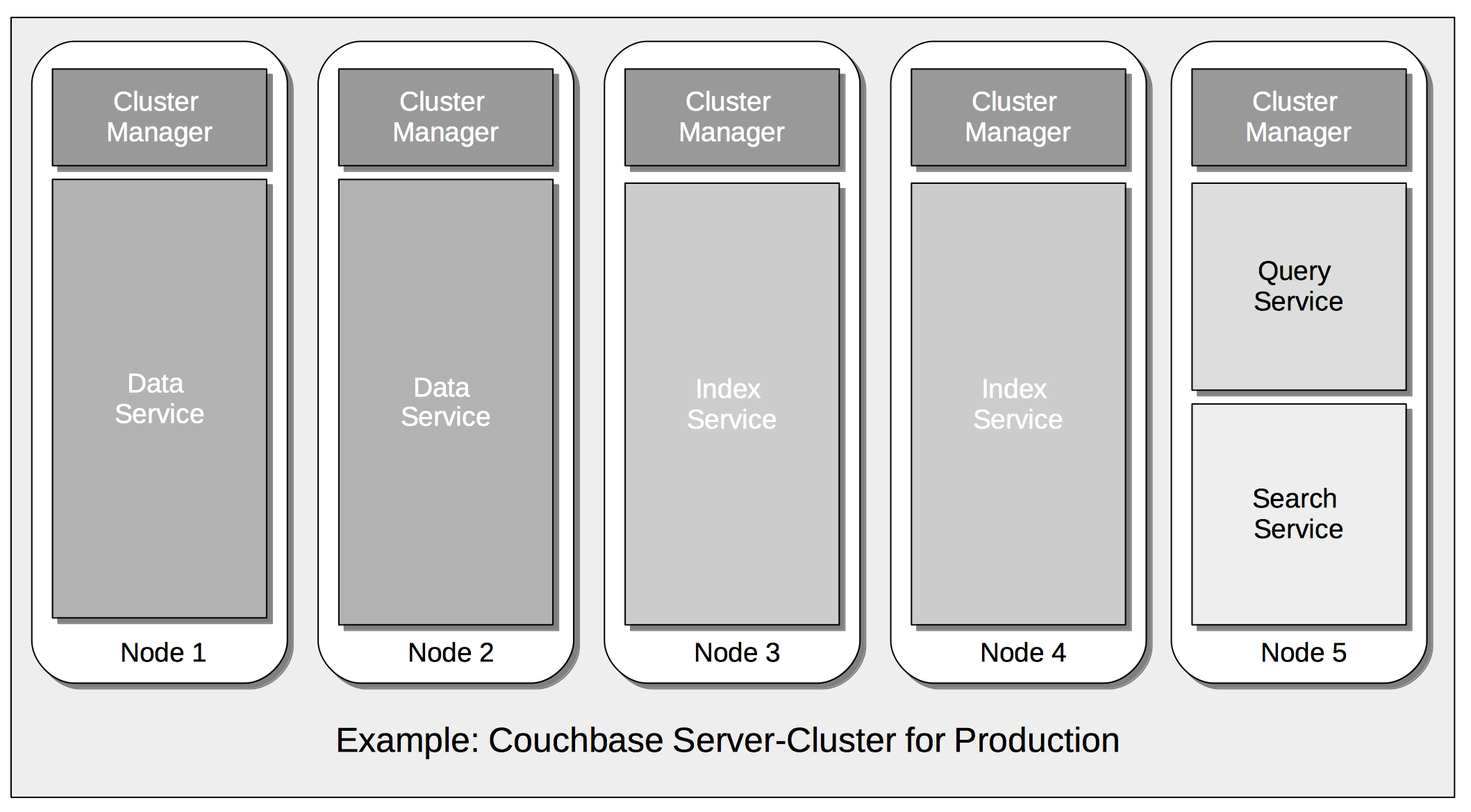 cbClusterWithServicesProduction