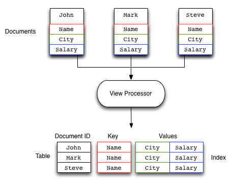 views basic overview