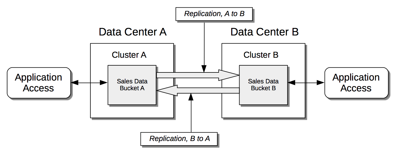 bidirectional xdcr