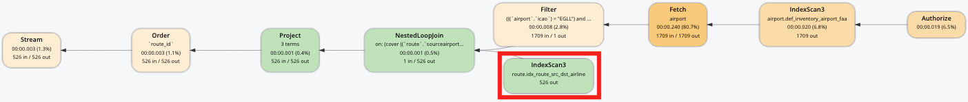 Query plan with no Fetch 'route' step before Nested Loop Join