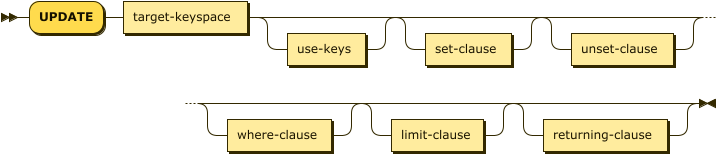 Syntax diagram: refer to source code listing