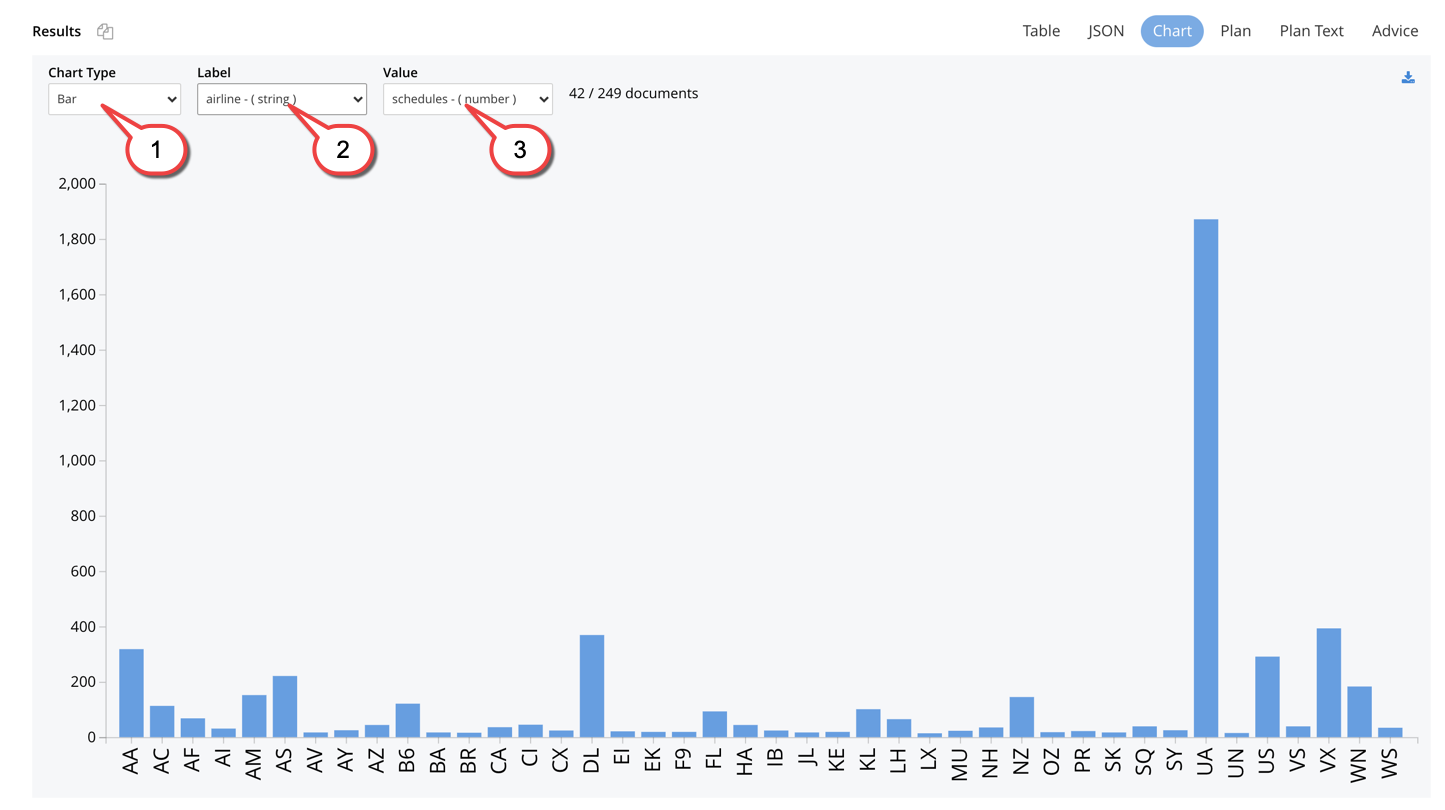 Query results in chart format