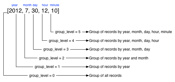 views grouping