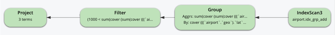 Visual plan with 4 steps: IndexScan3 using idx_grp_add, Group, Filter, and Project with 3 terms