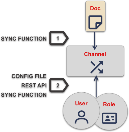 channel access grant all