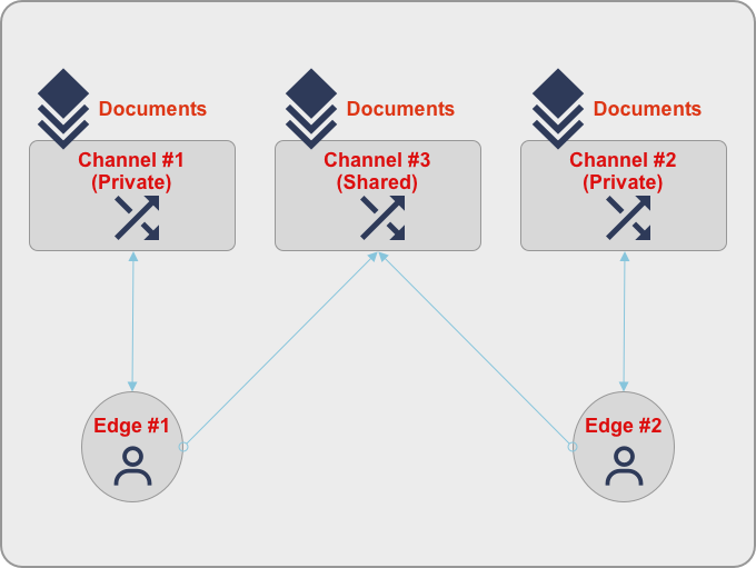 Access Control using Channels