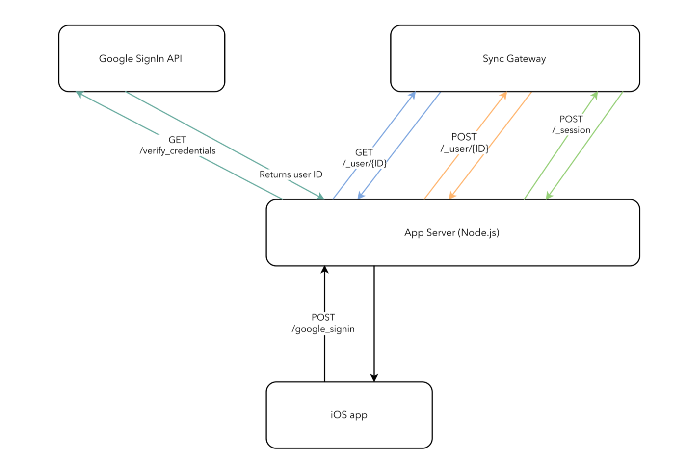 custom auth flow