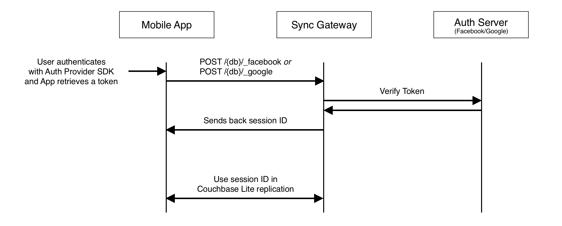 static auth provider