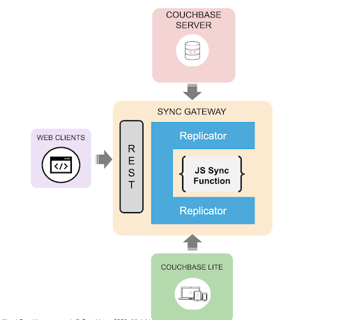 Sync Function Context