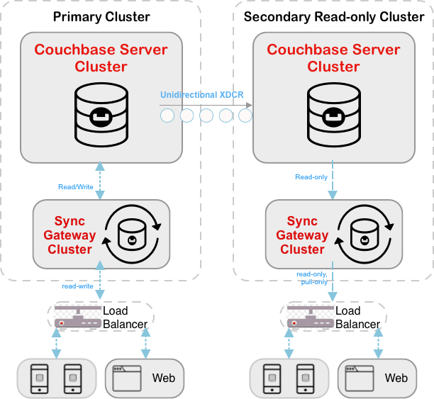 xdcr data replication to read only